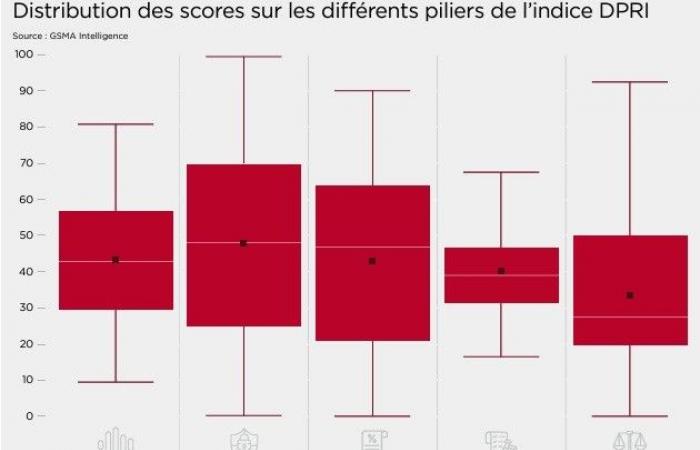 En Afrique, le développement numérique de 41 pays freiné par la faiblesse des réglementations