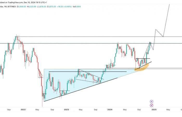 Le prix de l’Ethereum dépasse 4 000 $, mais qu’arrivera-t-il à l’ETH en 2024 ?