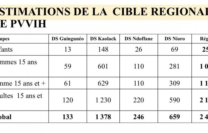 non, il n’y a pas 2 416 nouveaux cas de VIH dans la région de Kaolack