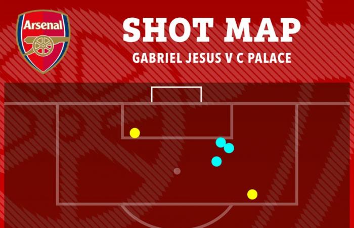 Gabriel Jesus ressuscite la carrière des Gunners avec trois belles finitions mais Sterling n’a toujours pas brillé