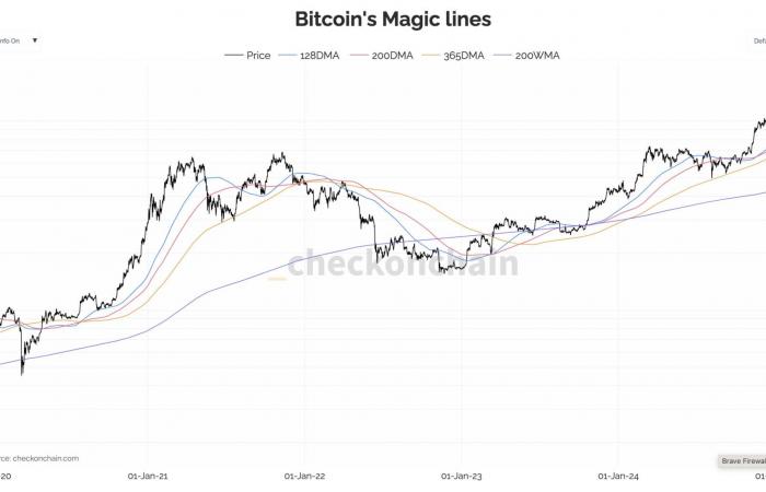 Rien ne semble pouvoir ébranler Bitcoin – The Market Check