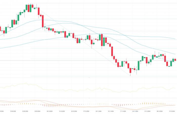 Graphique du jour – GBPUSD (18.12.2024)