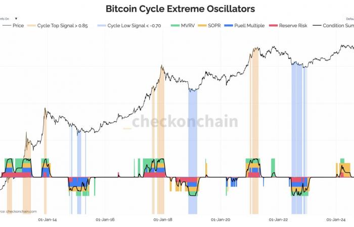 Rien ne semble pouvoir ébranler Bitcoin – The Market Check