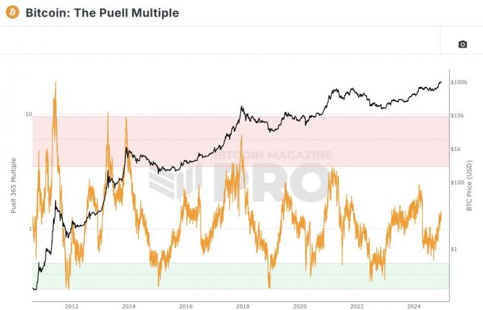 Rien ne semble pouvoir ébranler Bitcoin – The Market Check