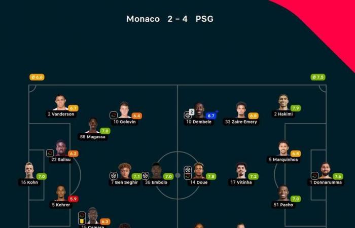 Le PSG écrase Monaco et prend 10 points d’avance sur ses poursuivants, deux nuls en Espagne