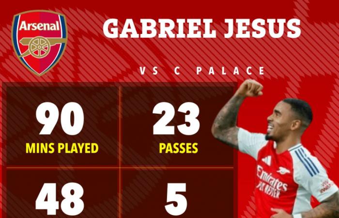 Gabriel Jesus ressuscite la carrière des Gunners avec trois belles finitions mais Sterling n’a toujours pas brillé