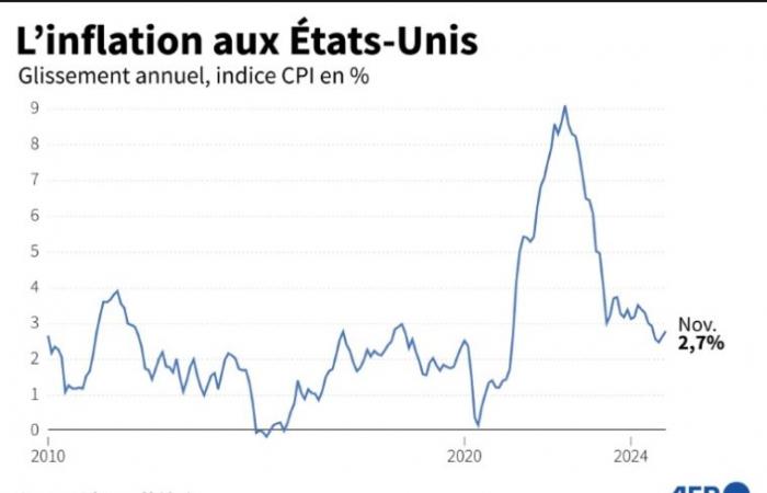 Aux Etats-Unis, la Fed baisse une troisième fois ses taux mais se montre prudente pour l’avenir – 18/12/2024 à 21:43