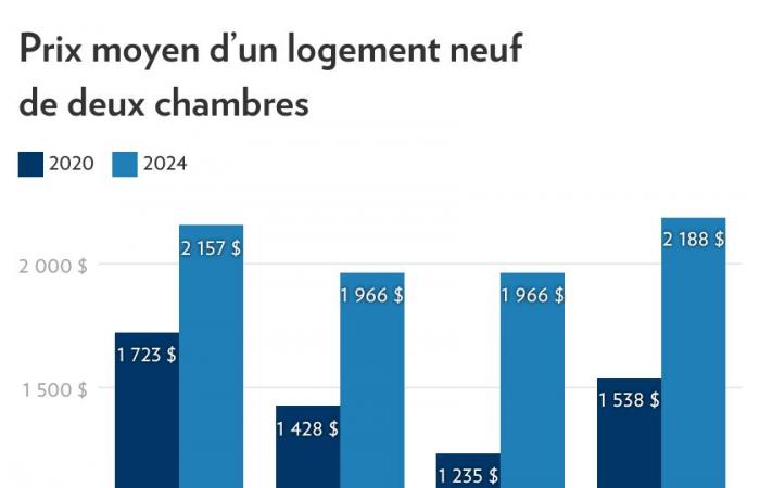 Marché locatif | Plus de logements inoccupés