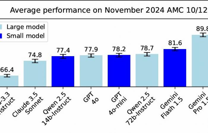 Microsoft met en avant l’efficacité de son nouveau modèle Phi-4