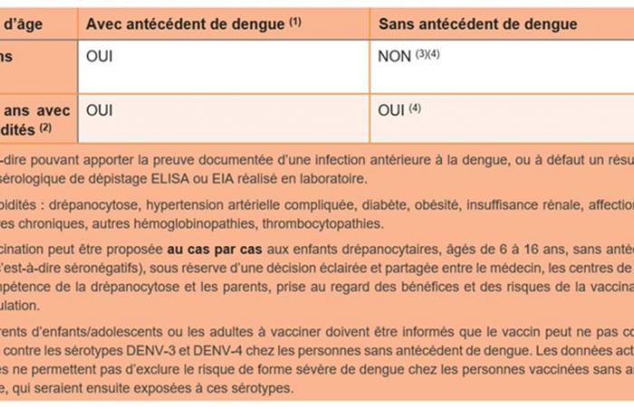 Nouveau vaccin contre la dengue : retour d’expérience de la HAS