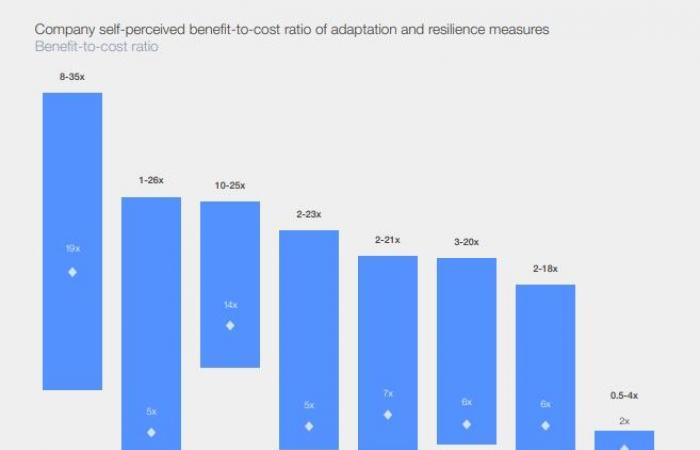 sans adaptation, 7% des revenus des entreprises sont menacés