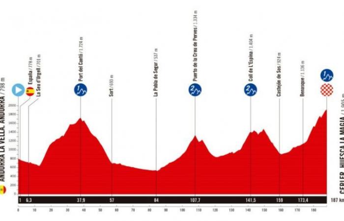 Vuelta. Tour d’Espagne – Le parcours de La Vuelta 2025 dévoilé… un passage en France