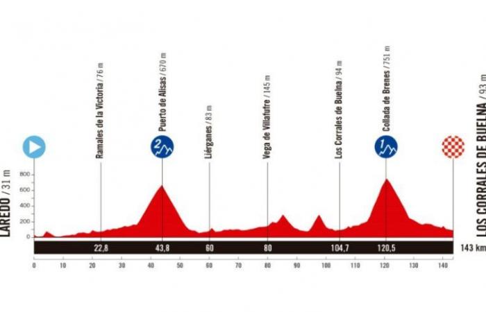 Vuelta. Tour d’Espagne – Le parcours de La Vuelta 2025 dévoilé… un passage en France