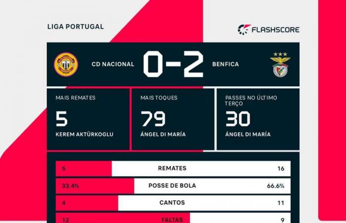 Benfica ajuste son calendrier avec une victoire à Madère