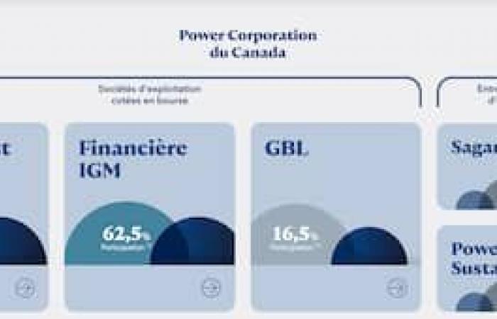 Une filiale de Power Corporation finance une centrale hydroélectrique dans l’Ouest canadien