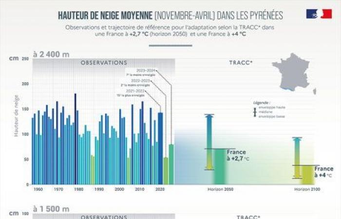 précipitations, ensoleillement, températures… l’année météo en chiffres