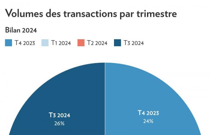 Immobilier commercial | Mieux qu’en 2023, mais loin derrière 2022