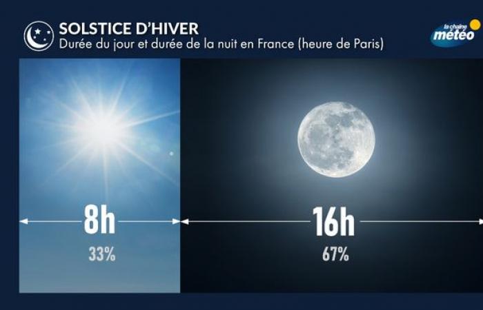 les jours s’allongent à nouveau à partir du 27 décembre