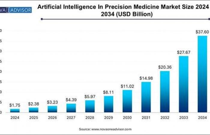 Un marché de 37,60 milliards de dollars d’ici 2034 !