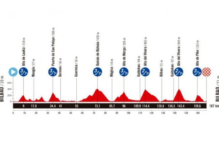 Vuelta. Tour d’Espagne – Le parcours de La Vuelta 2025 dévoilé… un passage en France