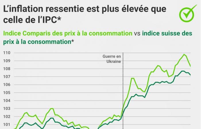 Inflation en Suisse: les seniors sont les plus durement touchés par la hausse des prix