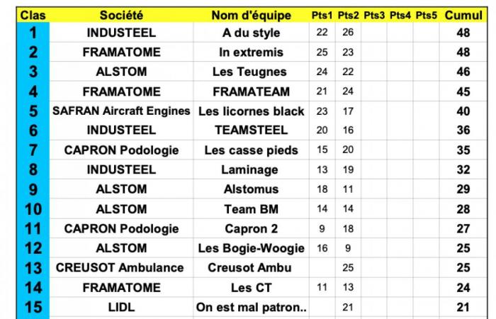 Un Challenge interentreprises solidaire pour le Téléthon… et Industeel et Framatome qui décrochent la 1ère place