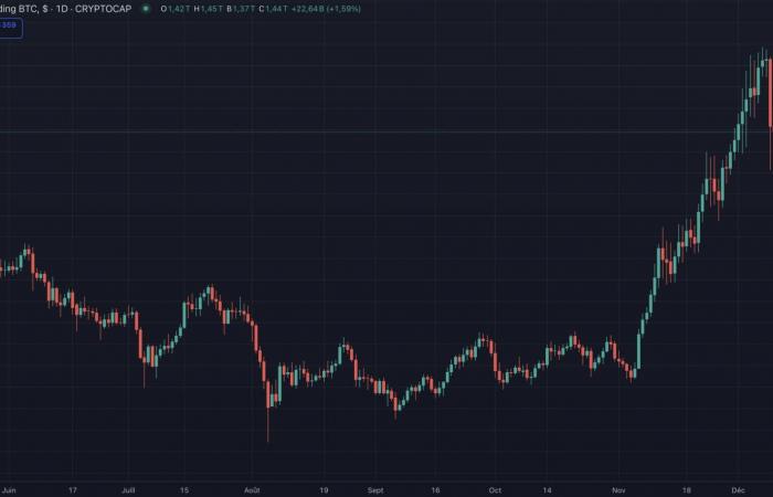 Bitcoin en baisse : le marché des cryptomonnaies se corrige