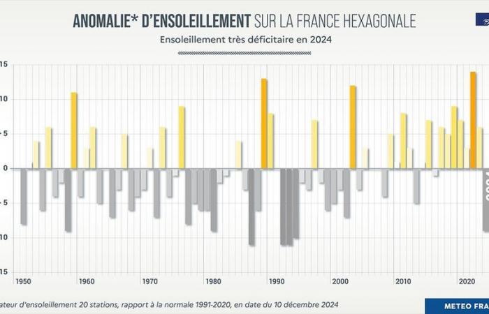 précipitations, ensoleillement, températures… l’année météo en chiffres