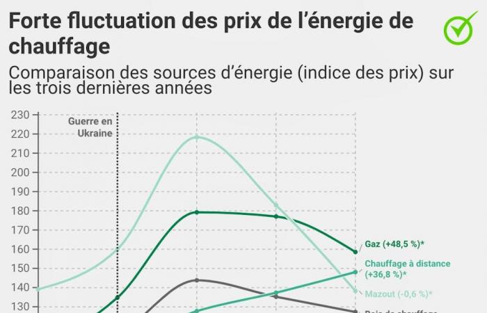 Inflation en Suisse: les seniors sont les plus durement touchés par la hausse des prix