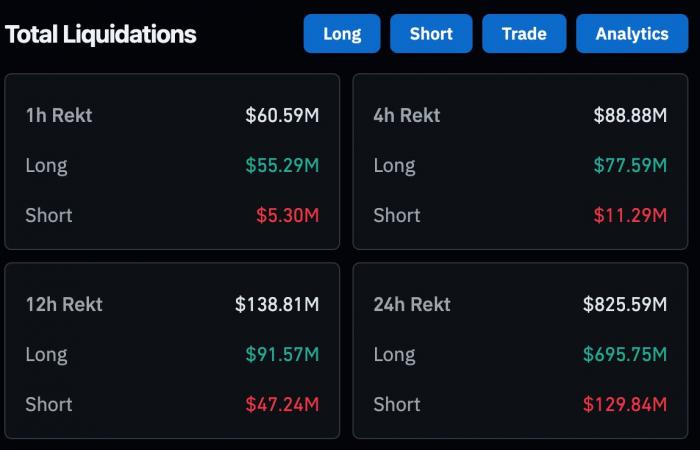 Plus de 800 millions de dollars liquidés en 24 heures