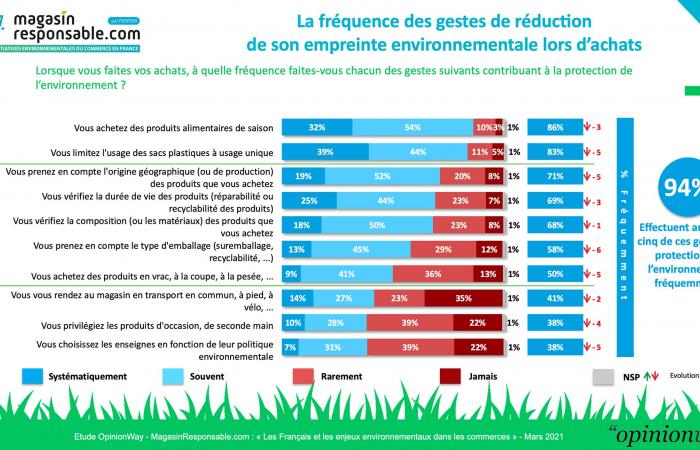 5 propositions pour adapter les points de vente au changement climatique