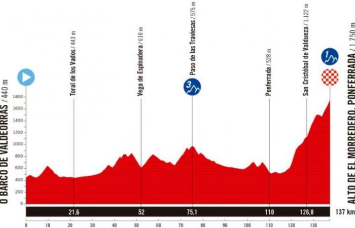 Vuelta. Tour d’Espagne – Le parcours de La Vuelta 2025 dévoilé… un passage en France