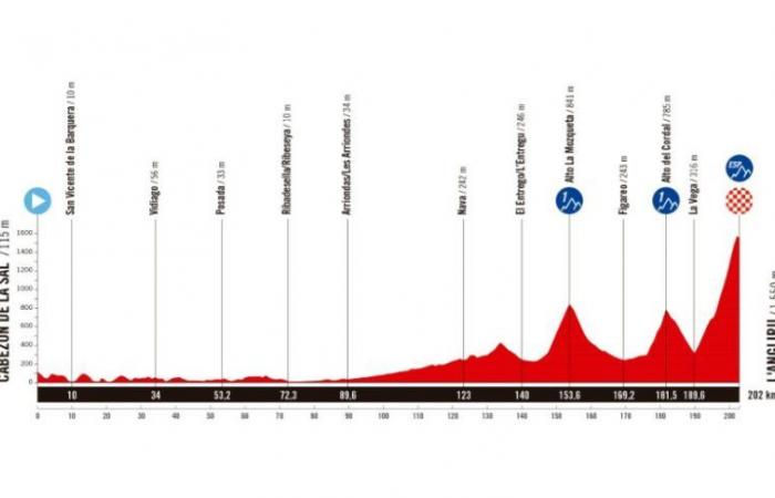 Vuelta. Tour d’Espagne – Le parcours de La Vuelta 2025 dévoilé… un passage en France