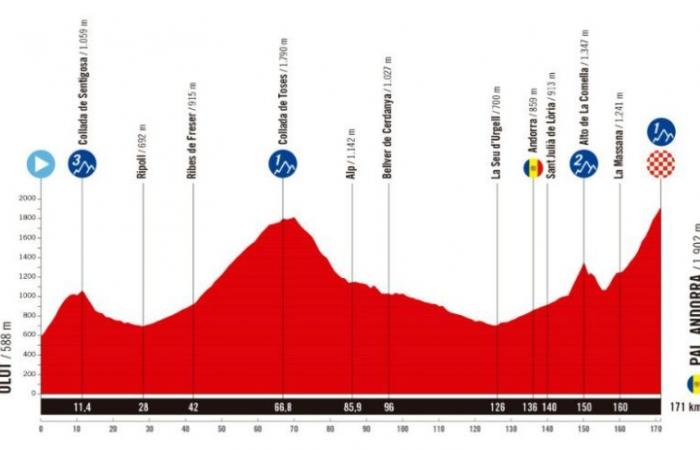 Vuelta. Tour d’Espagne – Le parcours de La Vuelta 2025 dévoilé… un passage en France