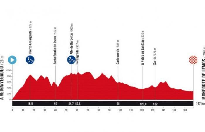 Vuelta. Tour d’Espagne – Le parcours de La Vuelta 2025 dévoilé… un passage en France