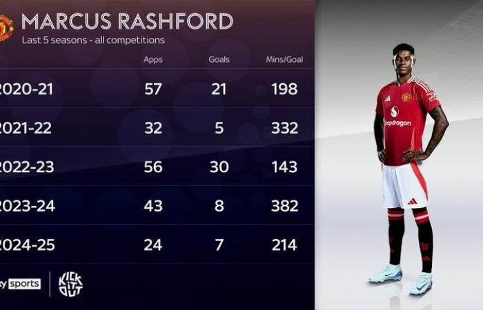 Marcus Rashford : la situation actuelle de l’attaquant de Man Utd discutée par Gary Neville, Jamie Carragher et Jamie Redknapp