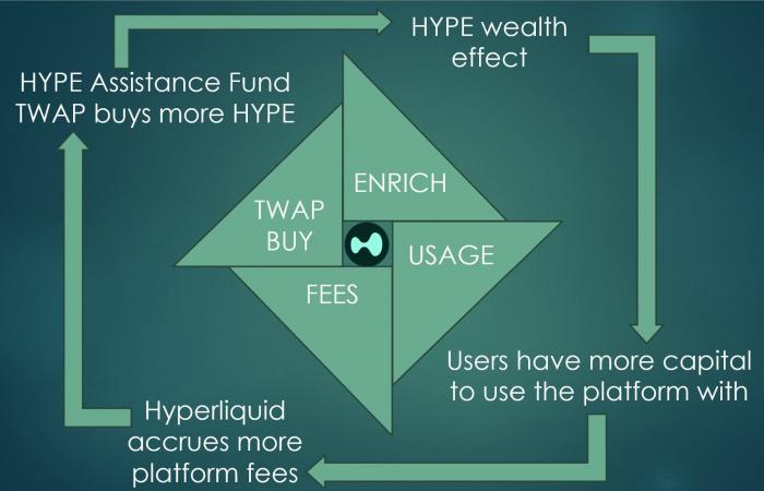 Hyperliquide (HYPE) : le roi des dérivés