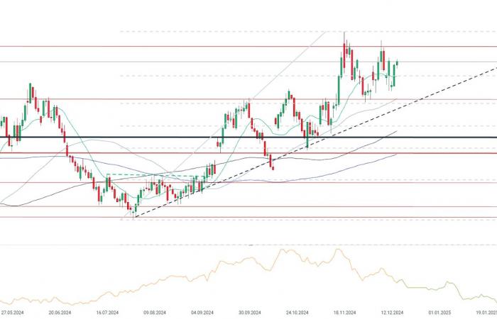 Les prix du gaz naturel continuent de se redresser à mesure que les stocks diminuent