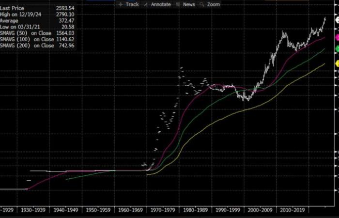 Victoire de Trump, quel impact sur le bitcoin et l’or ? – 20/12/2024 à 17h16