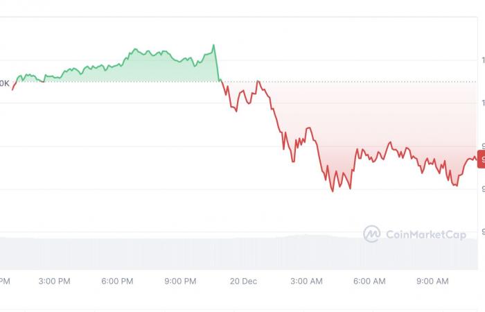 le chaos s’empare du marché de la cryptographie.