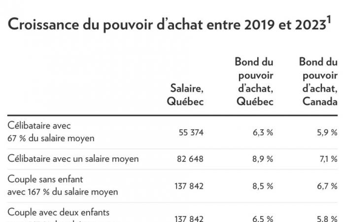 Les Québécois s’enrichissent, malgré l’inflation