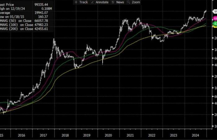 Victoire de Trump, quel impact sur le bitcoin et l’or ? – 20/12/2024 à 17h16