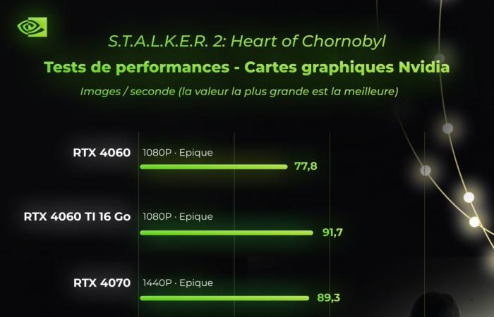 De quoi sont capables les séries RTX 40 sur le jeu le plus exigeant de la fin d’année ?