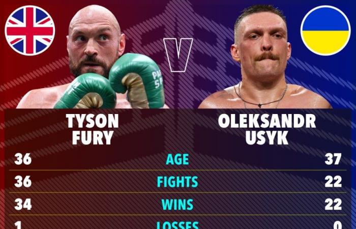 La valeur nette de Tyson Fury et combien il est payé pour le match revanche d’Oleksandr Usyk