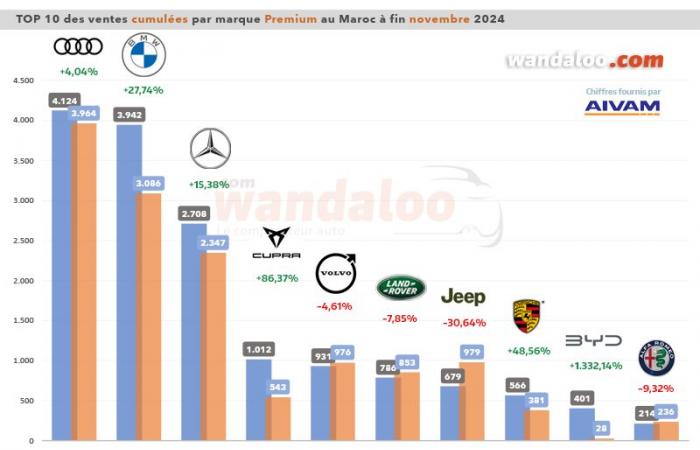 Les ventes sur le marché neuf marocain augmentent de +14,91% en novembre 2024