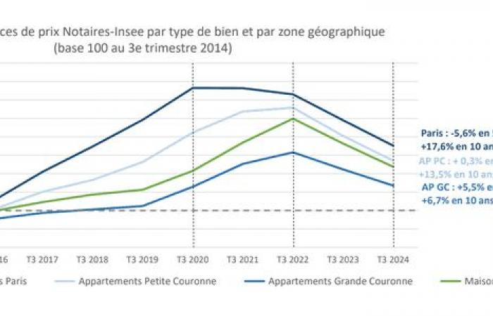 Les plus-values ​​immobilières toujours là malgré la baisse des prix