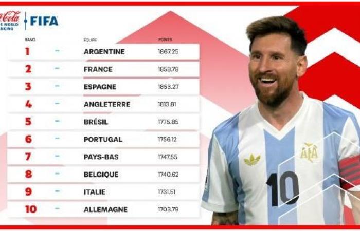 L’Argentine termine l’année 2024 en tête, l’Angola progresse et le Maroc recule