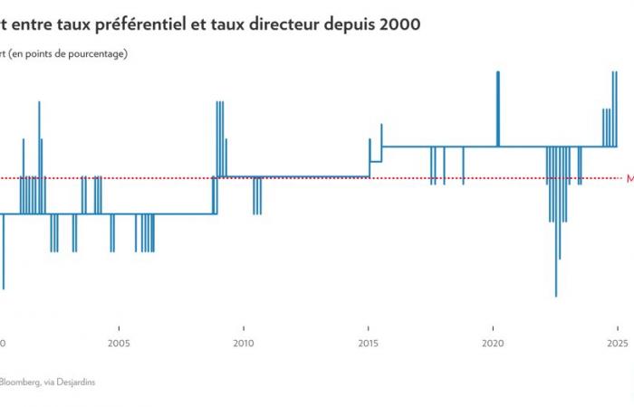 Démystifier l’économie | Taux préférentiel et taux directeur, pourquoi un si grand écart ?