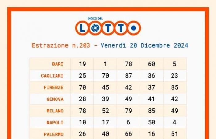 Tirages Lotto, SuperEnalotto et 10eLotto du vendredi 20 décembre 2024, numéros gagnants et cotes : non 6 ou 5+1