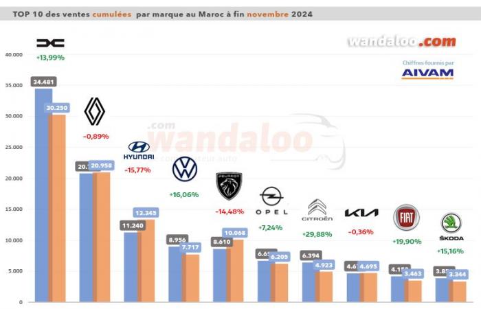 Les ventes sur le marché neuf marocain augmentent de +14,91% en novembre 2024